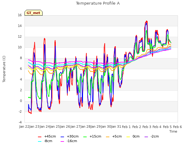 plot of Temperature Profile A