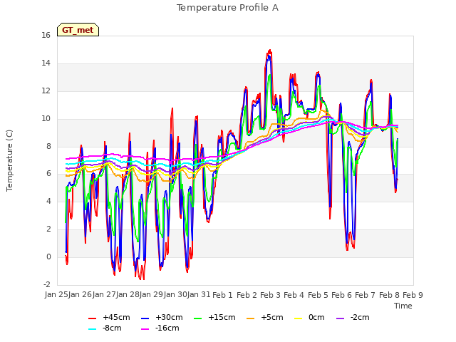 plot of Temperature Profile A