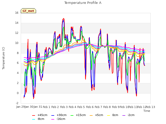 plot of Temperature Profile A