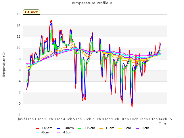 plot of Temperature Profile A
