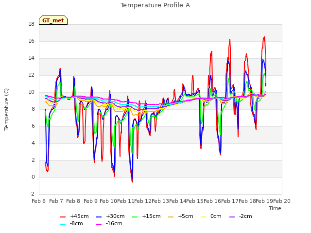 plot of Temperature Profile A