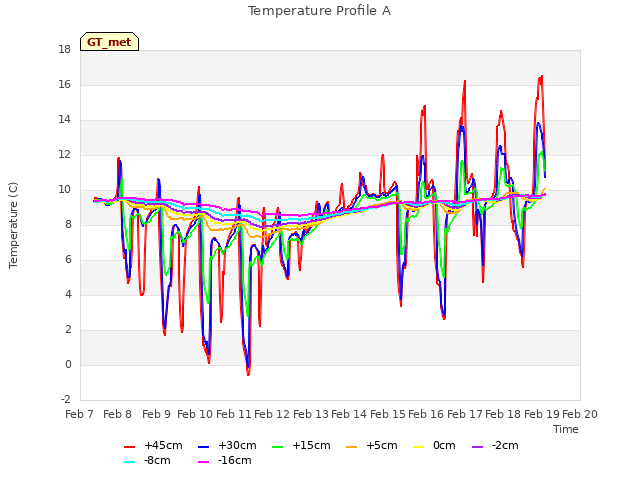 plot of Temperature Profile A