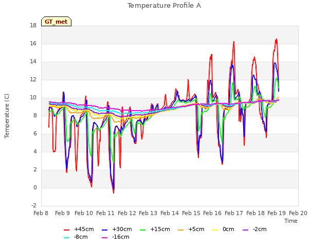 plot of Temperature Profile A