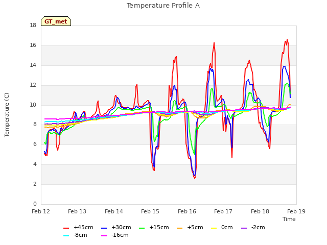plot of Temperature Profile A