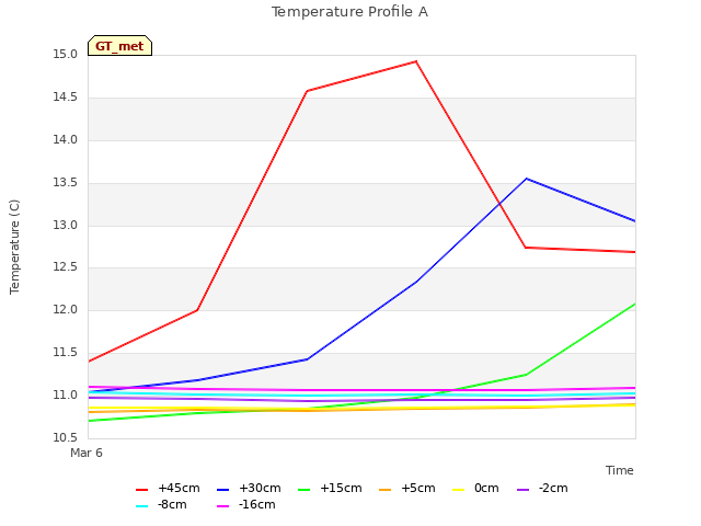 plot of Temperature Profile A