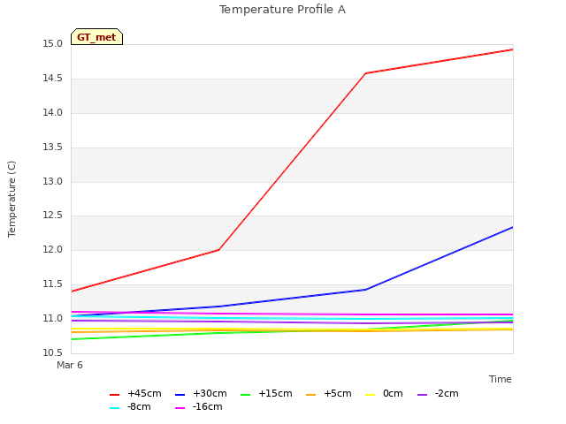 plot of Temperature Profile A