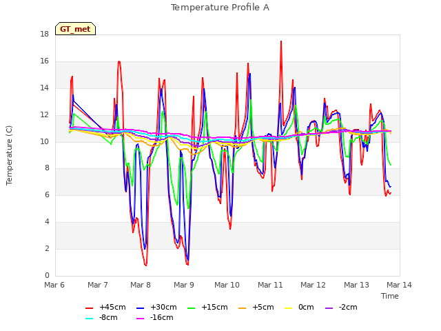 plot of Temperature Profile A