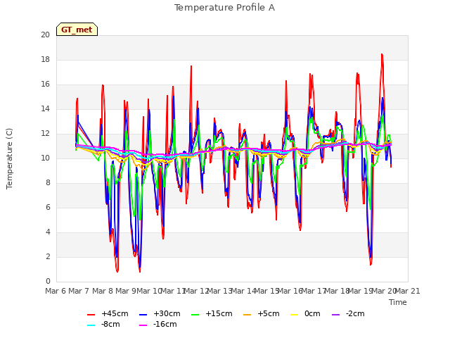 plot of Temperature Profile A