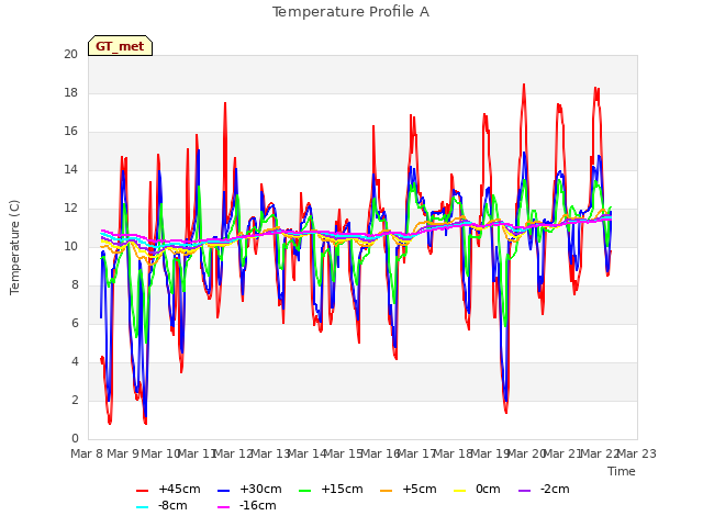plot of Temperature Profile A