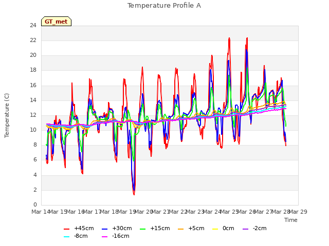 plot of Temperature Profile A
