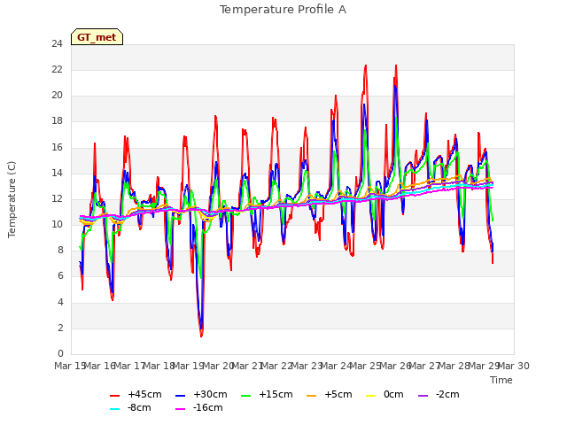 plot of Temperature Profile A