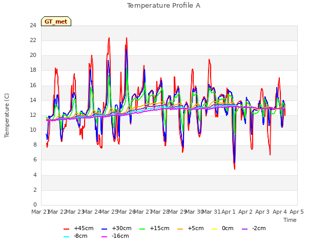 plot of Temperature Profile A