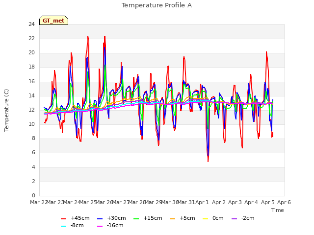 plot of Temperature Profile A