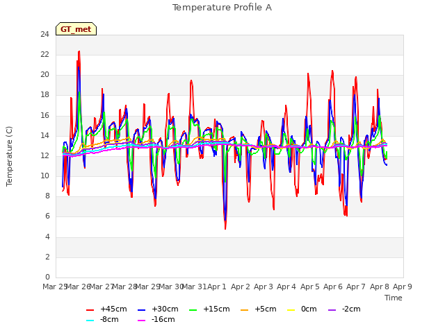 plot of Temperature Profile A