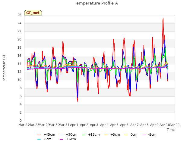 plot of Temperature Profile A