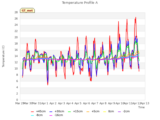 plot of Temperature Profile A