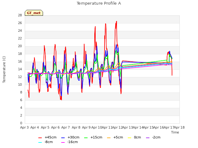 plot of Temperature Profile A