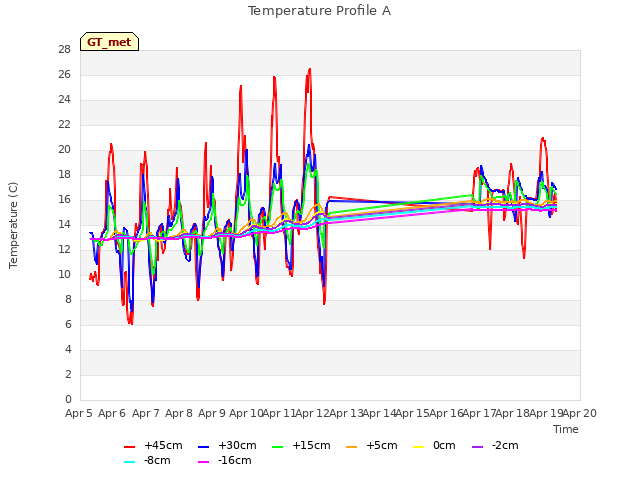 plot of Temperature Profile A