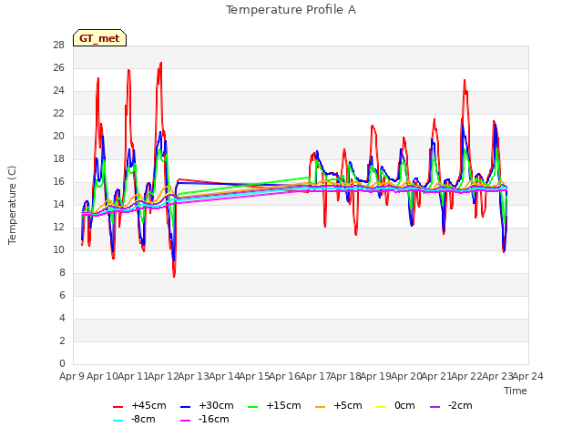 plot of Temperature Profile A