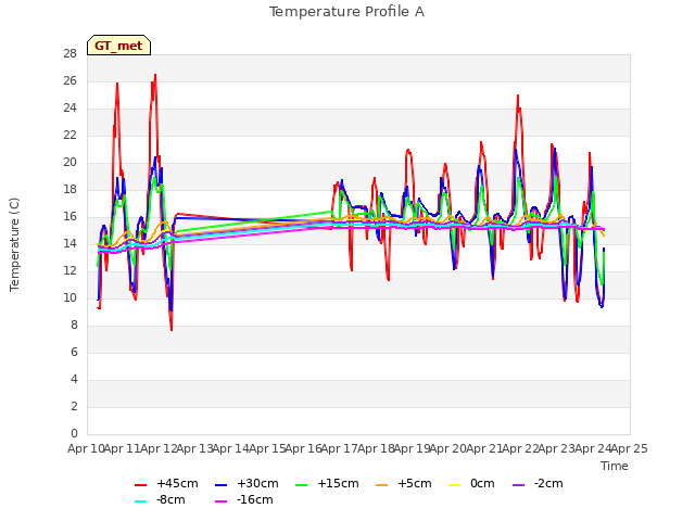 plot of Temperature Profile A