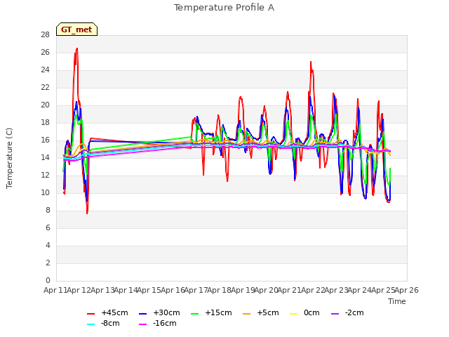 plot of Temperature Profile A