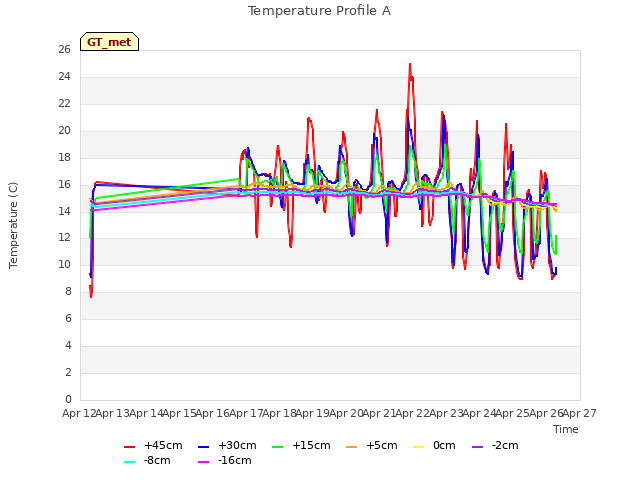 plot of Temperature Profile A