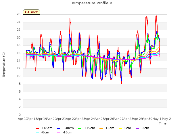 plot of Temperature Profile A
