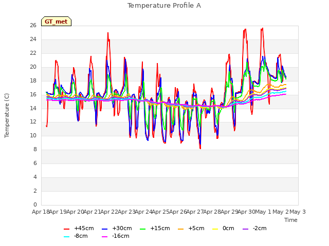 plot of Temperature Profile A