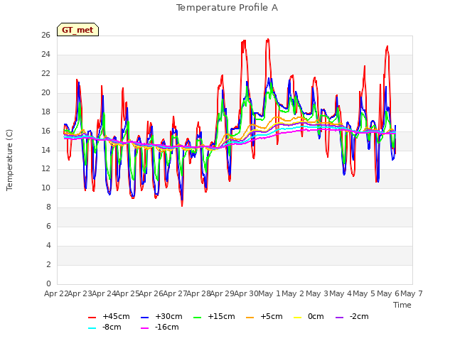 plot of Temperature Profile A