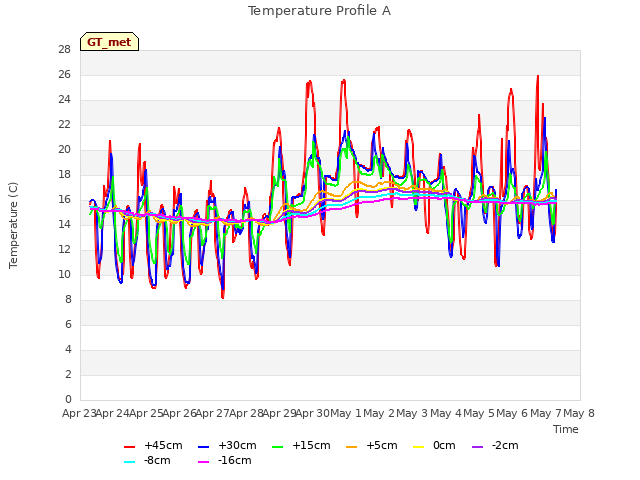 plot of Temperature Profile A