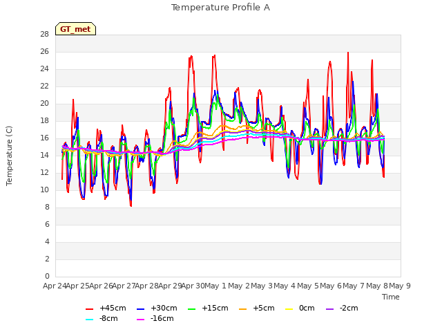 plot of Temperature Profile A