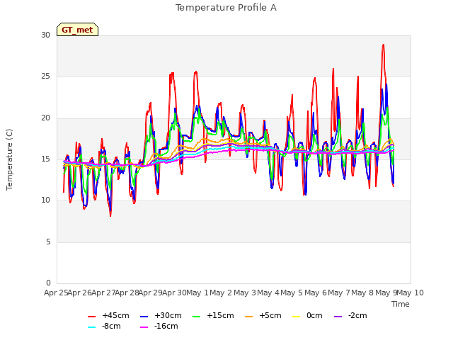 plot of Temperature Profile A