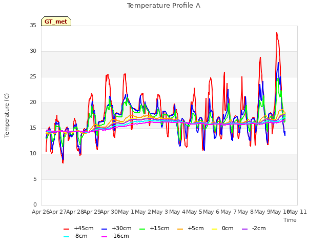 plot of Temperature Profile A