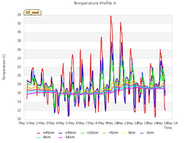 plot of Temperature Profile A
