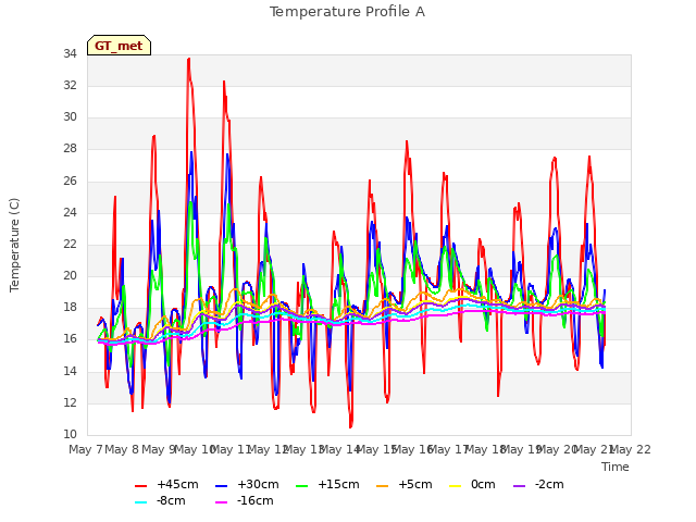 plot of Temperature Profile A
