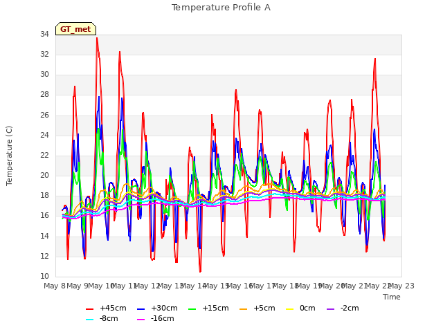 plot of Temperature Profile A