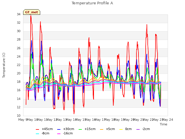 plot of Temperature Profile A
