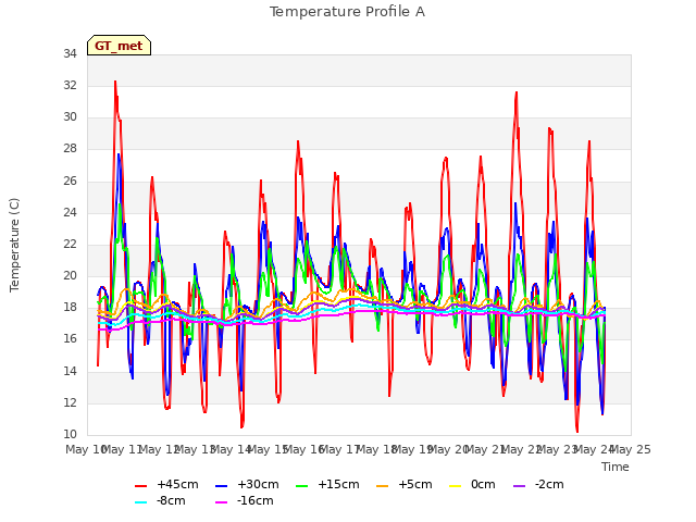 plot of Temperature Profile A