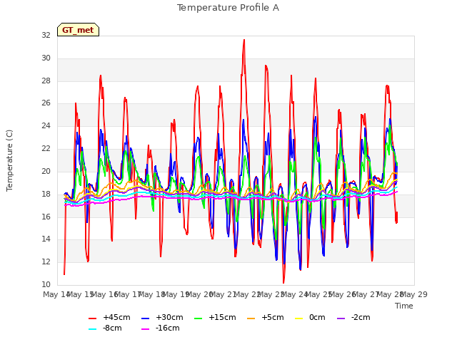 plot of Temperature Profile A