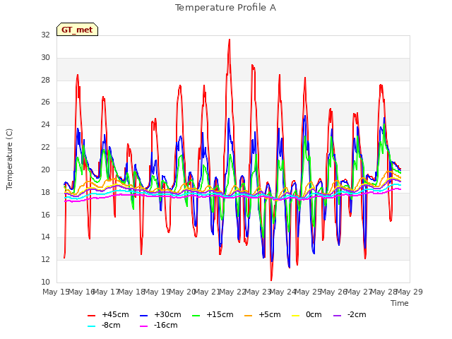 plot of Temperature Profile A