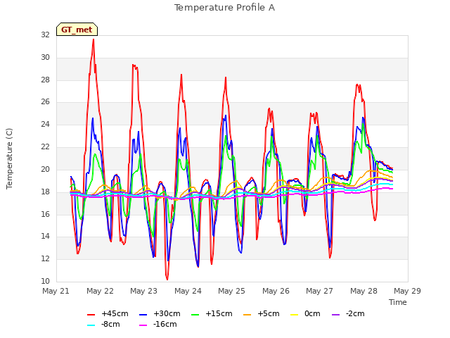plot of Temperature Profile A