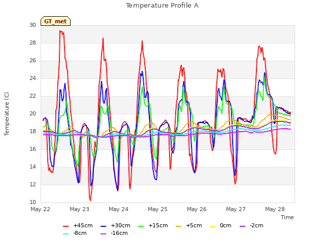 plot of Temperature Profile A