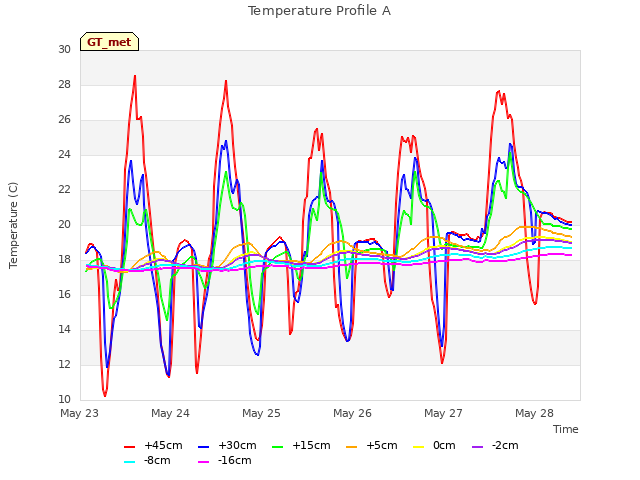 plot of Temperature Profile A