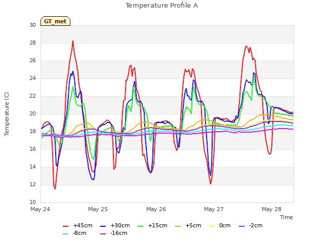 plot of Temperature Profile A