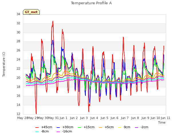 plot of Temperature Profile A