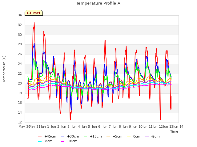 plot of Temperature Profile A
