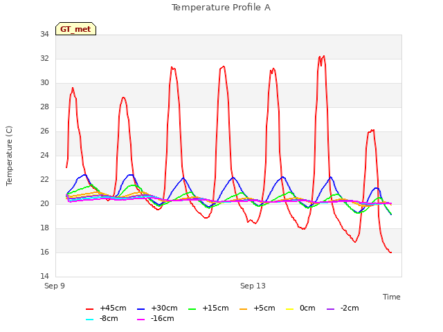 Explore the graph:Temperature Profile A in a new window