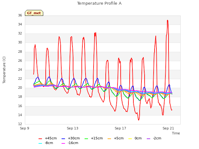 Explore the graph:Temperature Profile A in a new window