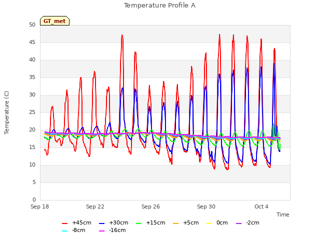 Explore the graph:Temperature Profile A in a new window