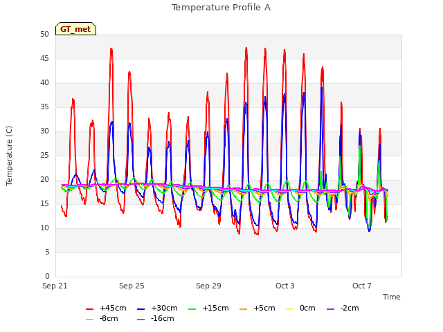 Explore the graph:Temperature Profile A in a new window